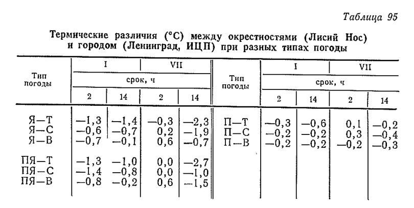 Термические различия (°С ) между окрестностям и (Лисий Нос) и городом (Ленинград, И Д П ) при разных типах погоды
