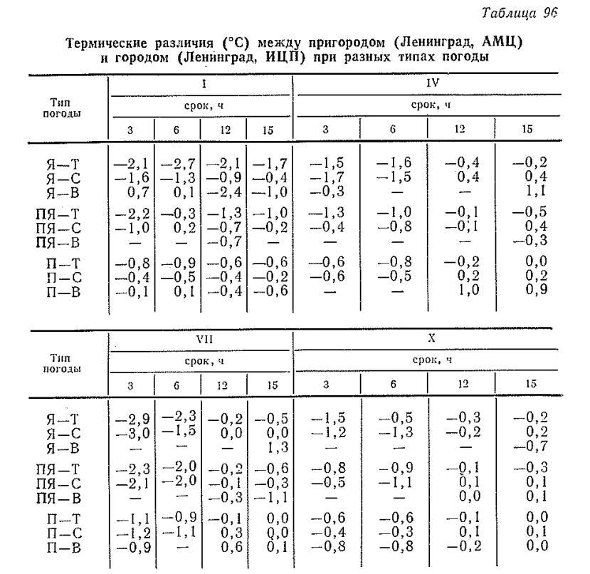 Термические различия (°С ) между пригородом (Ленинград, А М Ц ) и городом (Ленинград, И Ц П ) при разны х ти п ах погоды