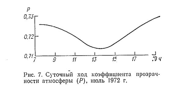 Рис. 7. Суточный ход коэффициента прозрачности атмосферы (Р ), июль 1972 г.