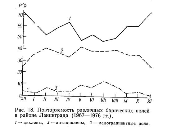 Рис. 18. Повторяемость различных барических полей в районе Ленинграда (1967— 1976 гг.). Рис. 18. Повторяемость различных барических полей в районе Ленинграда (1967— 1976 гг.).