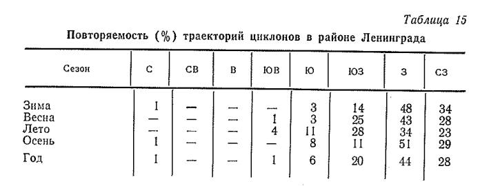 Повторяем ость ( % ) траекторий циклонов в районе Ленинграда Повторяем ость ( % ) траекторий циклонов в районе Ленинграда