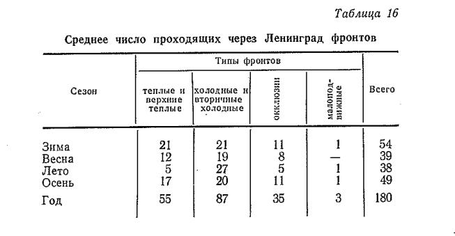 Среднее число проходящих через Ленинград фронтов Среднее число проходящих через Ленинград фронтов