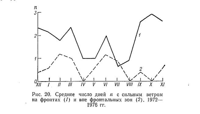 Рис. 20. Среднее число дней а с сильным ветром на фронтах ( /) и вне фронтальных зон (5 ), 1972— 1976 гг.