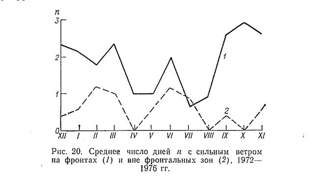 Рис. 20. Среднее число дней а с сильным ветром на фронтах ( /) и вне фронтальных зон (5 ), 1972— 1976 гг. Рис. 20. Среднее число дней а с сильным ветром на фронтах ( /) и вне фронтальных зон (5 ), 1972— 1976 гг.