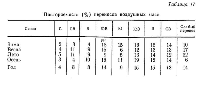 Повторяемость ( % ) переносов воздушных масс Повторяемость ( % ) переносов воздушных масс