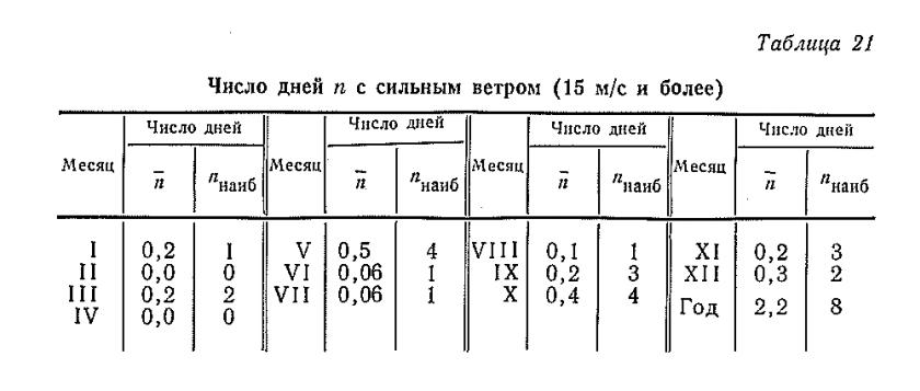 Число дней п с сильным ветром (15 м/с и более) Число дней п с сильным ветром (15 м/с и более)