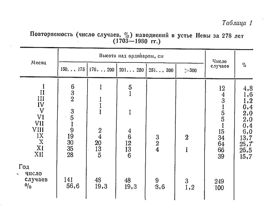 Повторяем ость (число случаев, % ) наводнений в устье Невы з а 278 лет (1703— 1980 гг.) Повторяем ость (число случаев, % ) наводнений в устье Невы з а 278 лет (1703— 1980 гг.)