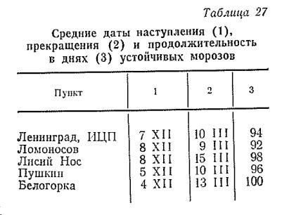 Средние даты наступления (1 ), прекращения (2 ) и продолжительность в днях (3 ) устойчивых морозов Средние даты наступления (1 ), прекращения (2 ) и продолжительность в днях (3 ) устойчивых морозов