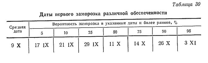 Даты первого заморозка различной обеспеченности Даты первого заморозка различной обеспеченности