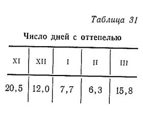 Число дней с оттепелью Число дней с оттепелью