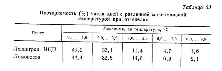 Повторяемость (% ) числа дней с различной максимальной температурой при оттепелях Повторяемость (% ) числа дней с различной максимальной температурой при оттепелях