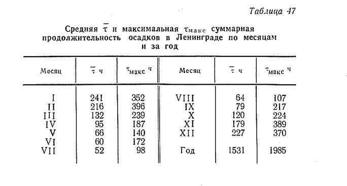 Средняя х и максимальная Тмакс суммарная продолжительность осадков в Ленинграде по месяцам и за год Средняя х и максимальная Тмакс суммарная продолжительность осадков в Ленинграде по месяцам и за год