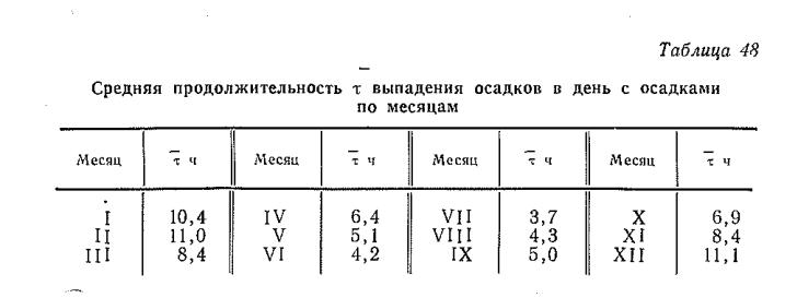 Средняя продолжительность т выпадения осадков в день с осадками по месяцам Средняя продолжительность т выпадения осадков в день с осадками по месяцам