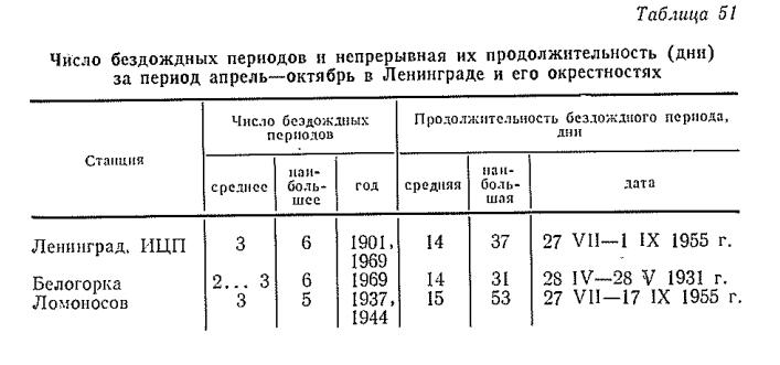 Число бездож дны х периодов и непрерывная их продолжительность (дни) за период апрель— октябрь в Ленинграде и его окрестностях Число бездож дны х периодов и непрерывная их продолжительность (дни) за период апрель— октябрь в Ленинграде и его окрестностях
