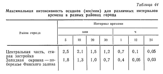 Максимальная интенсивность осадков (мм/мин) для различных интервалов времени в разных районах города Максимальная интенсивность осадков (мм/мин) для различных интервалов времени в разных районах города