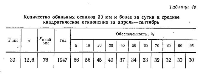 Количество обильных осадков 30 мм и более за сутки ц среднее квадратическое отклонение за апрель—сентябрь Количество обильных осадков 30 мм и более за сутки ц среднее квадратическое отклонение за апрель—сентябрь