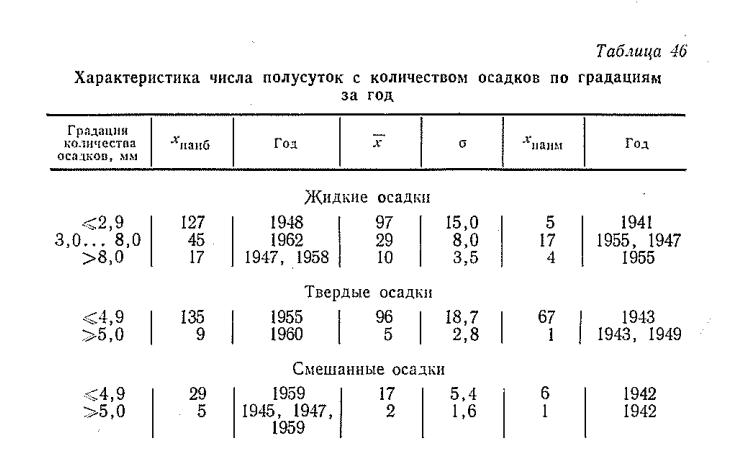 Характеристика числа полусуток с количеством осадков по градациям за год Характеристика числа полусуток с количеством осадков по градациям за год