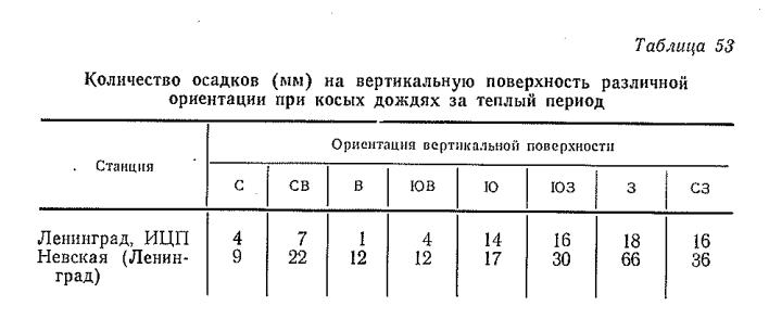 Количество осадков (м м ) на вертикальную поверхность различной ориентации при косых дождях за теплый период Количество осадков (м м ) на вертикальную поверхность различной ориентации при косых дождях за теплый период