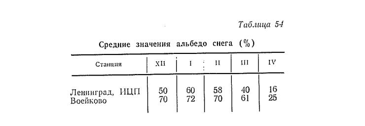 Средние значения альбедо снега ( % ) Средние значения альбедо снега ( % )