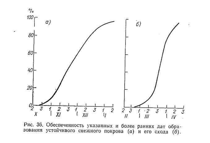Рис. 36. Обеспеченность указанных и более ранних дат обра зования устойчивого снежного покрова (а) и его схода (б) Рис. 36. Обеспеченность указанных и более ранних дат обра зования устойчивого снежного покрова (а) и его схода (б)