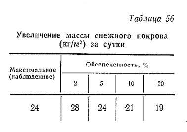 Увеличение массы снежного покрова (кг/м2) за сутки Увеличение массы снежного покрова (кг/м2) за сутки