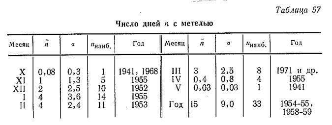 Число дней п с метелью Число дней п с метелью
