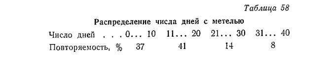 Распределение числа дней с метелью Распределение числа дней с метелью