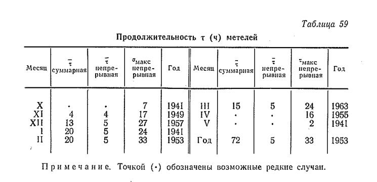 Продолжительность т (ч ) метелей Продолжительность т (ч ) метелей