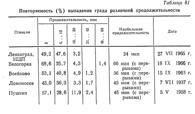 Повторяемость (% ) выпадения града различной продолжительности Повторяемость (% ) выпадения града различной продолжительности