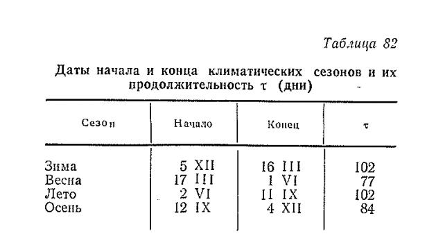 Даты начала и конца климатических сезонов и их продолжительность т (дни) Даты начала и конца климатических сезонов и их продолжительность т (дни)
