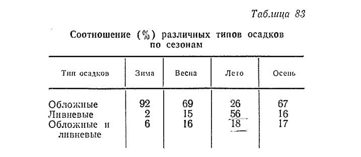Соотношение (% ) различных типов осадков по сезонам Соотношение (% ) различных типов осадков по сезонам