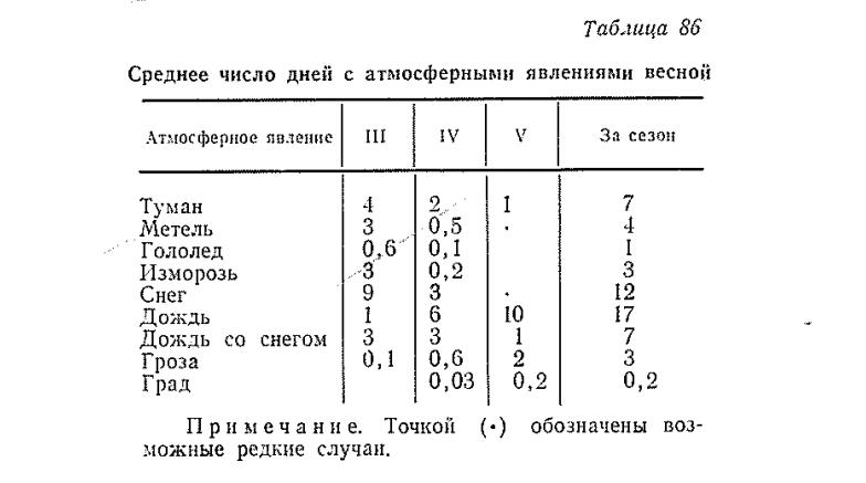 Среднее число дней с атмосферными явлениям и весной Среднее число дней с атмосферными явлениям и весной