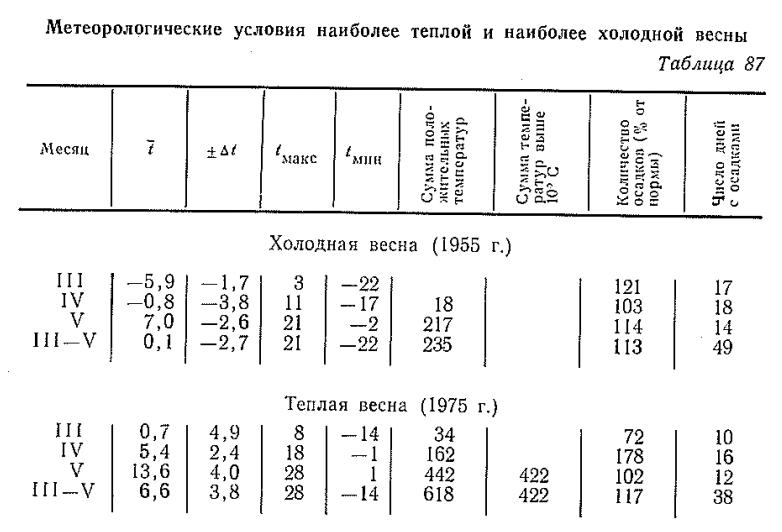 Метеорологические условия наиболее теплой и наиболее холодной весны Метеорологические условия наиболее теплой и наиболее холодной весны