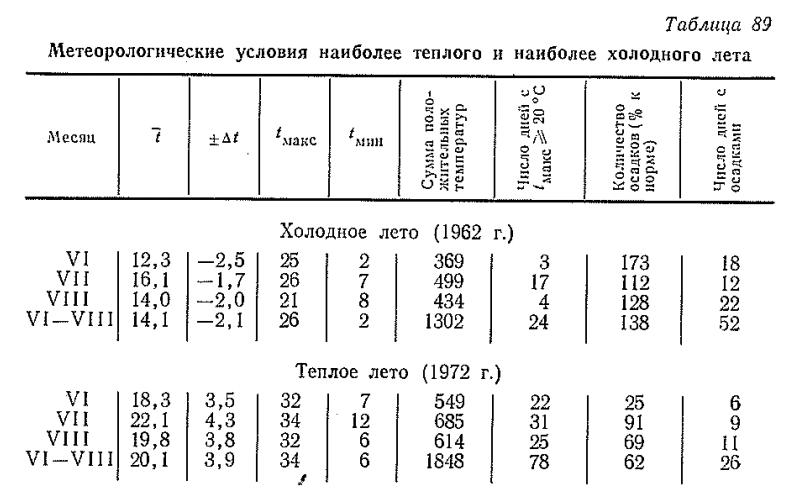 Метеорологические условия наиболее теплого и наиболее холодного лета Метеорологические условия наиболее теплого и наиболее холодного лета