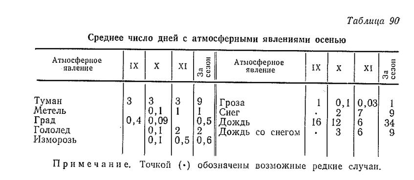 Среднее число дней с атмосферными явлениями осенью Среднее число дней с атмосферными явлениями осенью