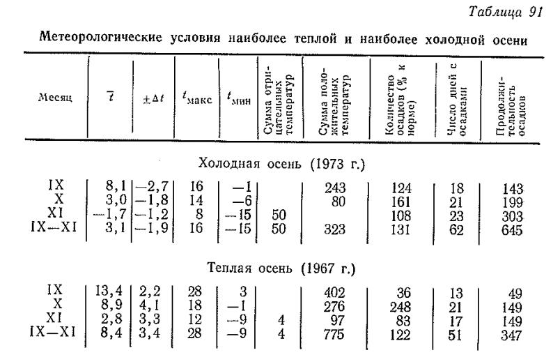 Метеорологические условия наиболее теплой и наиболее холодной осени Метеорологические условия наиболее теплой и наиболее холодной осени