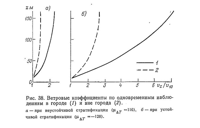 Рис. 38. Ветровые коэффициенты по одновременным наблю­дениям в городе (1) и вне города (2)