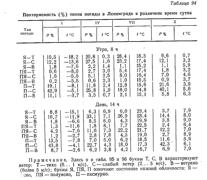Повторяемость (%) типов погоды в Ленинграде в различное время суток