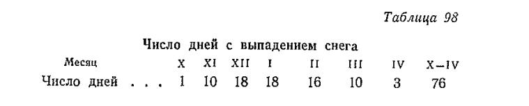 Число дней с выпадением снега