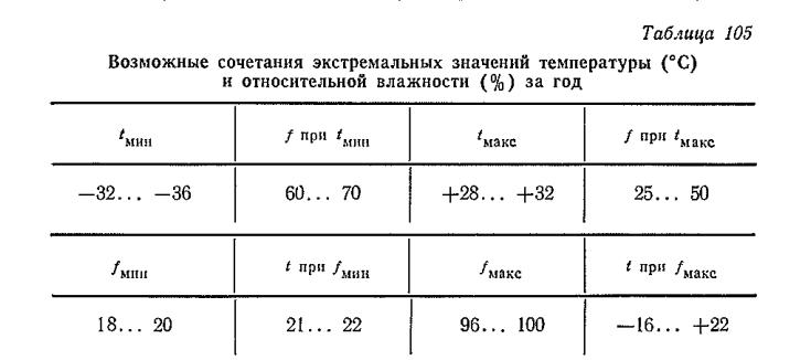 Возможны е сочетания экстрем альны х значений тем пературы (°С ) и относительной влаж ности (% ) з а год Возможны е сочетания экстрем альны х значений тем пературы (°С ) и относительной влаж ности (% ) з а год