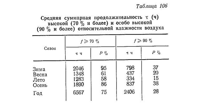 Средняя суммарная продолжительность т (ч) высокой (70 % и более) и особо высокой (90 % и более) относительной влажности воздуха Средняя суммарная продолжительность т (ч) высокой (70 % и более) и особо высокой (90 % и более) относительной влажности воздуха