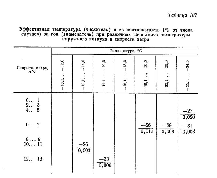 Эффективная температура (числитель) и ее повторяемость (% от числа случаев) за го д (знаменатель) при различн ы х сочетаниях тем пературы нар у ж н о го в о зд у х а и скорости ветра Эффективная температура (числитель) и ее повторяемость (% от числа случаев) за го д (знаменатель) при различн ы х сочетаниях тем пературы нар у ж н о го в о зд у х а и скорости ветра