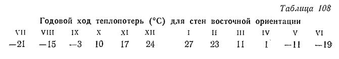Годовой ход теплопотерь (°С) для стен восточной ориентации Годовой ход теплопотерь (°С) для стен восточной ориентации