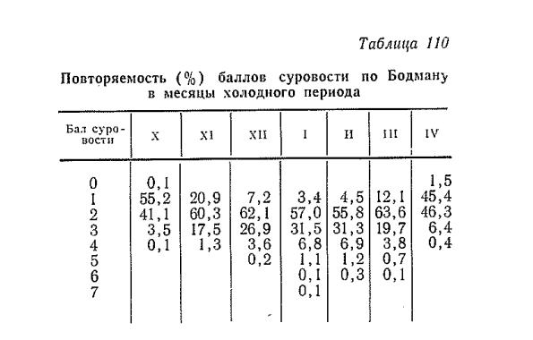 Повторяемость ( % ) баллов суровости по Бодману в месяцы холодного периода Повторяемость ( % ) баллов суровости по Бодману в месяцы холодного периода