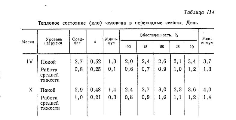 Тепловое состояние (к л о ) человека в переходны е сезоны. Д ень Тепловое состояние (к л о ) человека в переходны е сезоны. Д ень