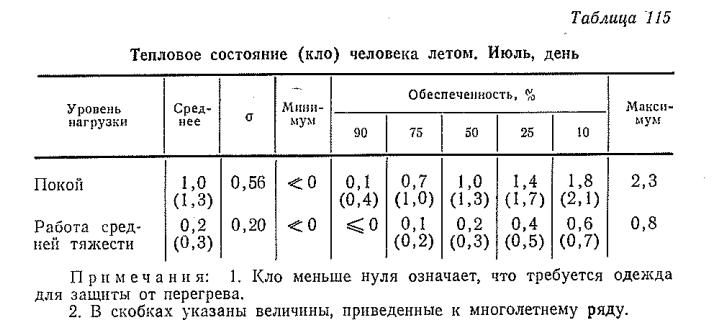Тепловое состояние (к л о ) человека летом . И юль, день Тепловое состояние (к л о ) человека летом . И юль, день
