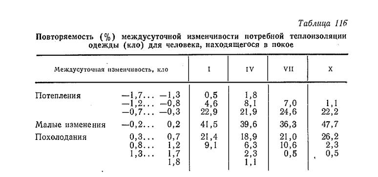 Повторяем ость ( % ) междусуточной изменчивости потребной теплоизоляции о деж ды (к л о ) д л я человека, находящ егося в покое Повторяем ость ( % ) междусуточной изменчивости потребной теплоизоляции о деж ды (к л о ) д л я человека, находящ егося в покое