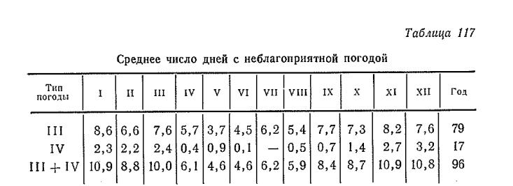 Среднее число дней с неблагоприятной погодой Среднее число дней с неблагоприятной погодой