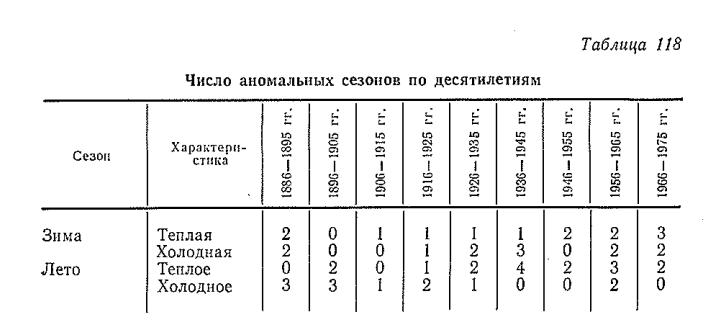 Число аномальных сезонов по десятилетиям Число аномальных сезонов по десятилетиям