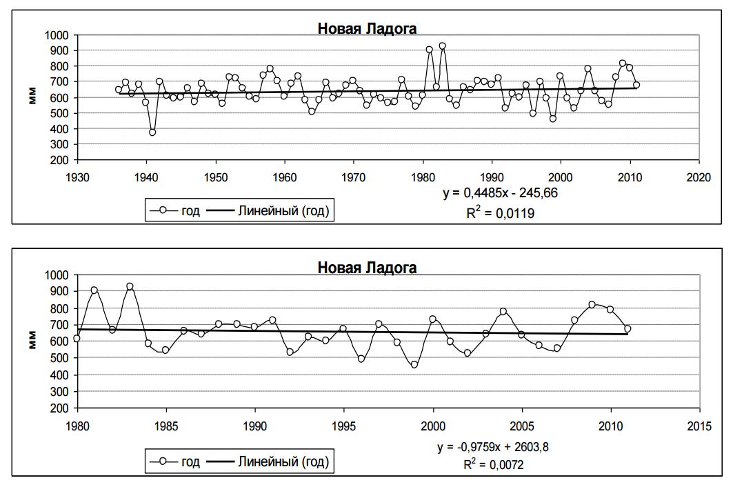 Суммы осадков за год и линейные тренды для двух периодов: 1936 -2012 гг. и 1980-2012 гг. Суммы осадков за год и линейные тренды для двух периодов: 1936 -2012 гг. и 1980-2012 гг.